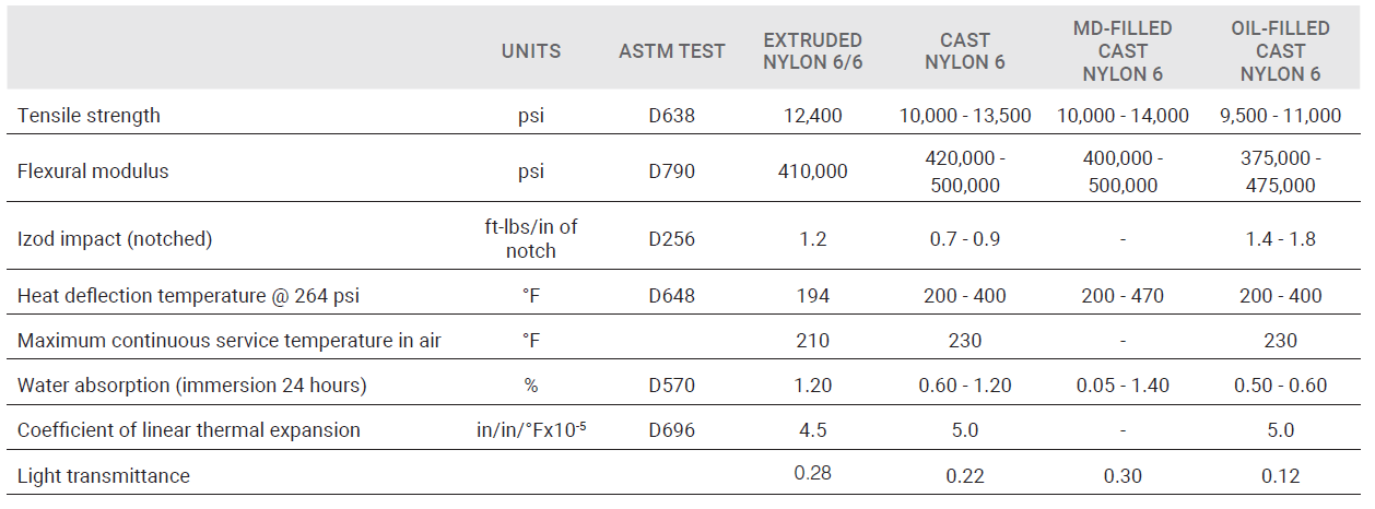 nylon sheet 12mm technical date