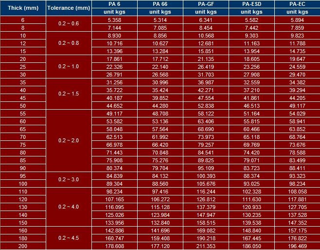 12mm nylon sheet tecnical parameters